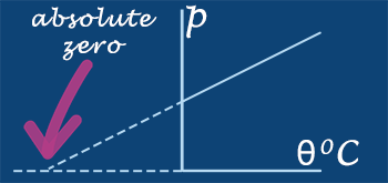 absolute zero