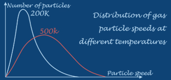 gas particle energy distribution