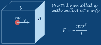 particle force on a box 